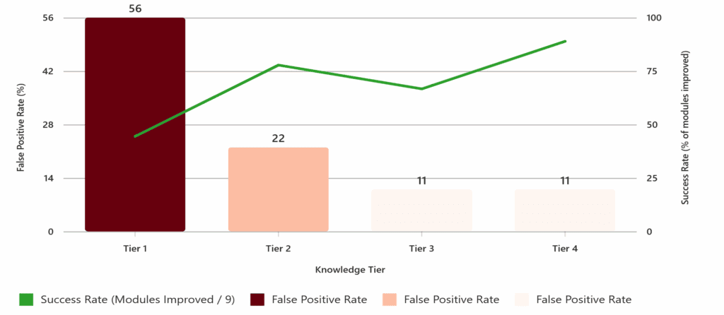 Bar and line graph comparing False Positive Rate (FPR) and Success Rate across Knowledge Tiers 1 to 4. FPR decreases from 56% in Tier 1 to 11% in Tiers 3 and 4, shown with red bars. Success Rate starts at 89% in Tier 1 and drops to 78% in Tier 2, shown with a green line. The graph illustrates how higher tiers reduce false positives while maintaining high success rates.