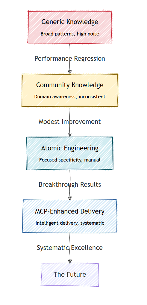 Flowchart titled 'AI Knowledge Progress Path' showing a staged progression from 'Generic Knowledge' (broad patterns, high noise) through 'Community Knowledge' (domain awareness, inconsistent), 'Atomic Engineering' (focused specificity, manual), and 'MCP-Enhanced Delivery' (intelligent delivery, systematic), culminating in 'Systematic Excellence' and 'The Future'. Intermediate stages include 'Performance Regression', 'Modest Improvement', and 'Breakthrough Results'.