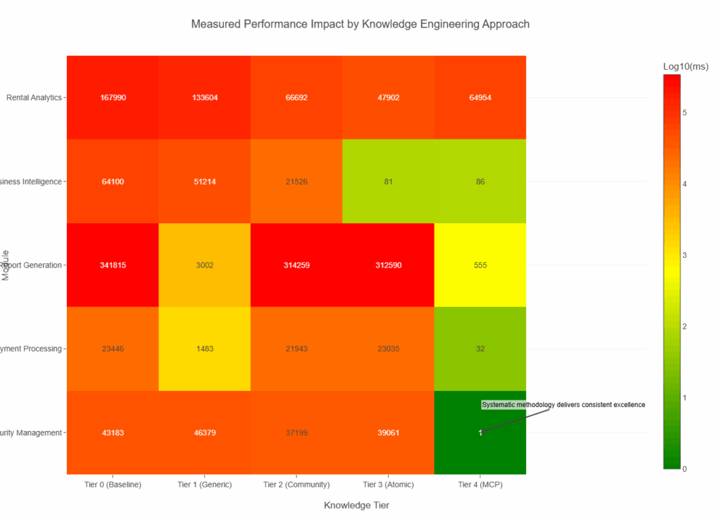 Heatmap titled 'Measured Performance Impact by Knowledge Engineering Approach' showing performance impact in milliseconds across five modules (Rental Analytics, Business Intelligence, Report Generation, Payment Processing, Security Management) and five knowledge tiers (Tier 0 to Tier 4). Colours range from red (high impact) to green (low impact) on a Log10(ms) scale. Notable values include Tier 4 achieving near-zero latency in Security Management (1 ms) and dramatic improvements in Business Intelligence (Tier 3: 81 ms). A cell in Tier 4 Security Management reads 'Systematic methodology delivers consistent excellence'.