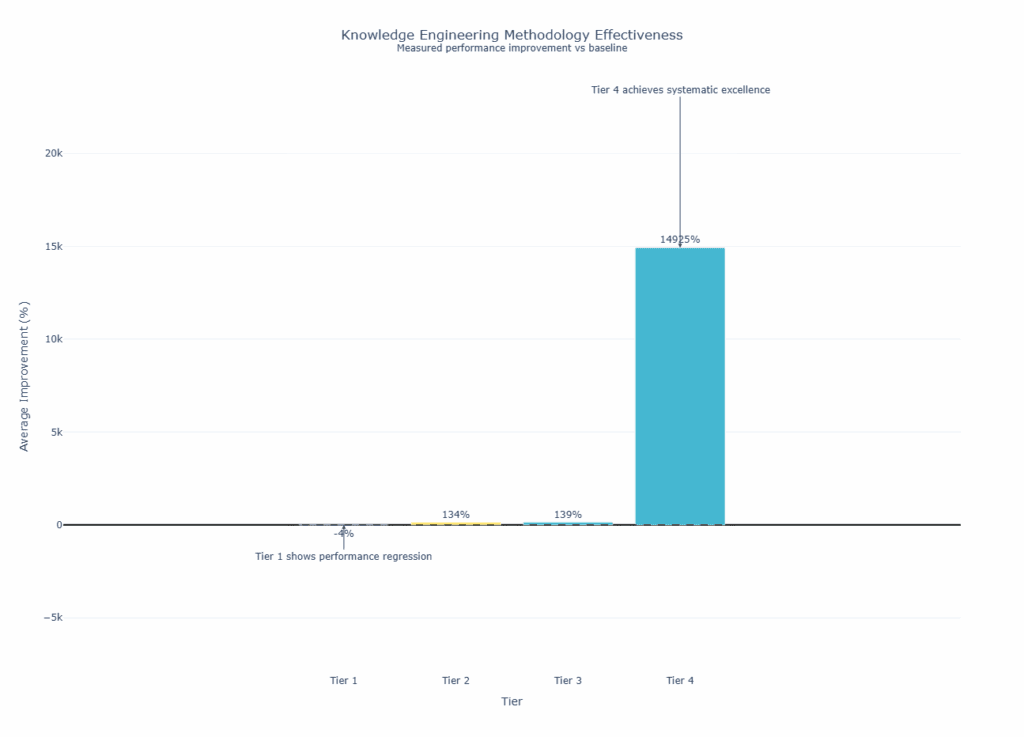 Bar chart titled 'Knowledge Engineering Methodology Effectiveness' showing average performance improvement vs baseline across four tiers. Tier 1 shows -4% regression, Tier 2 shows 134% improvement, Tier 3 shows 139% improvement, and Tier 4 shows a dramatic 14,925% improvement, labelled 'Tier 4 achieves systematic excellence'.